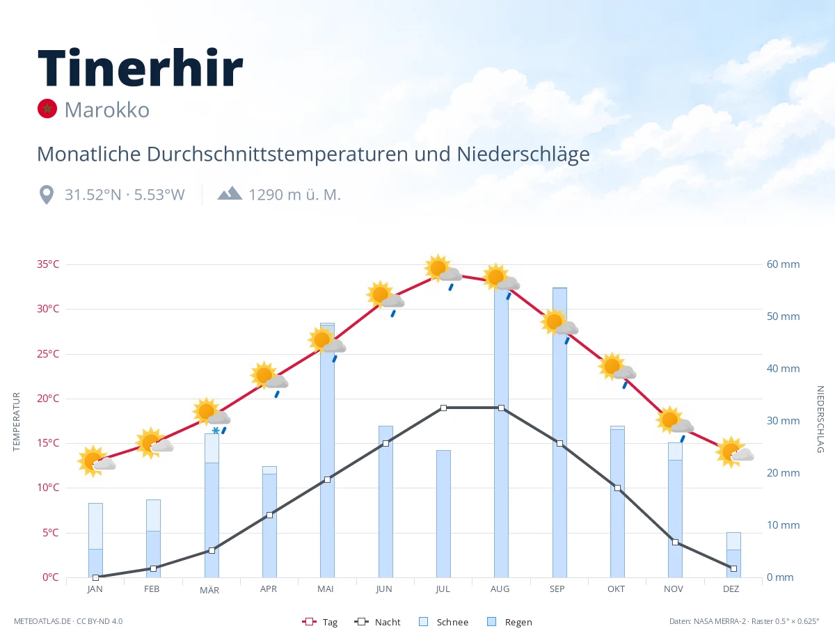 Tinerhir - monatliche Durchschnittstemperaturen und Niederschläge