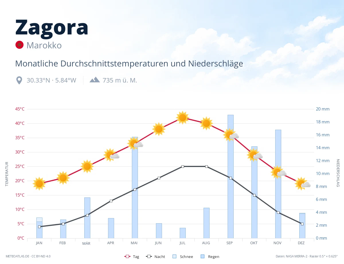 Zagora - monatliche Durchschnittstemperaturen und Niederschläge