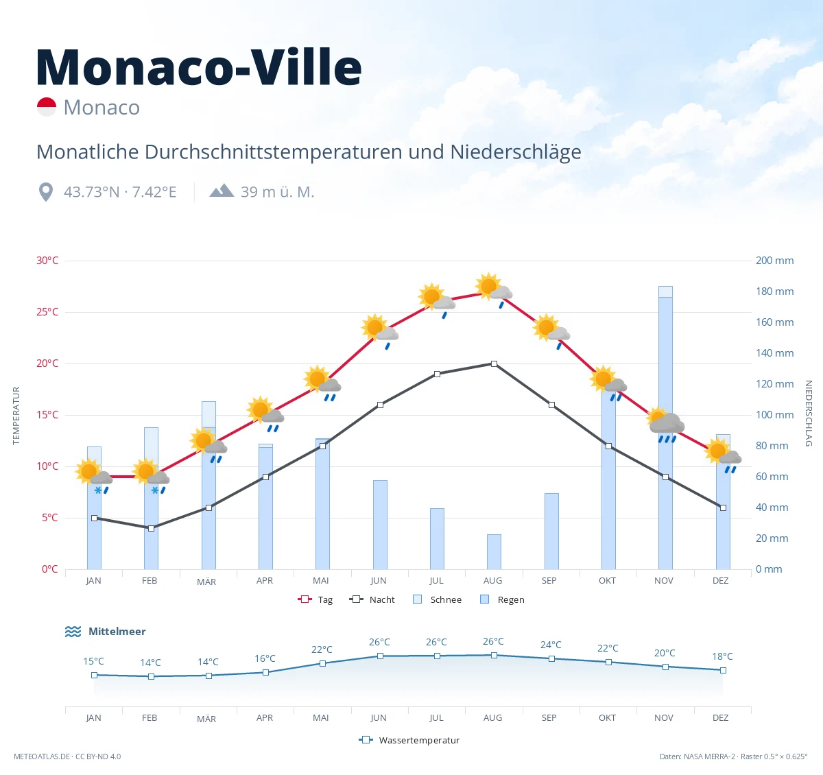 Monaco-Ville - monatliche Durchschnittstemperaturen und Niederschläge