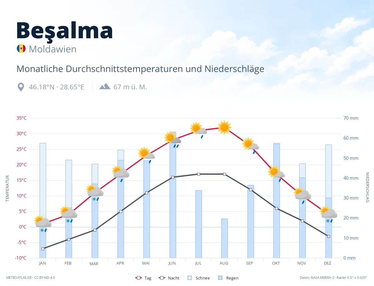 Beşalma - monatliche Durchschnittstemperaturen und Niederschläge