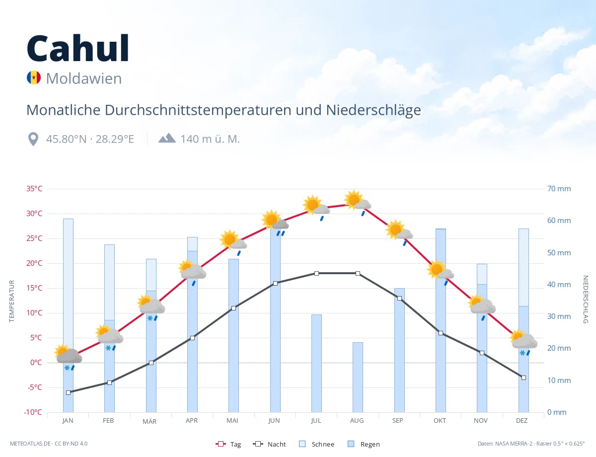Cahul - monatliche Durchschnittstemperaturen und Niederschläge