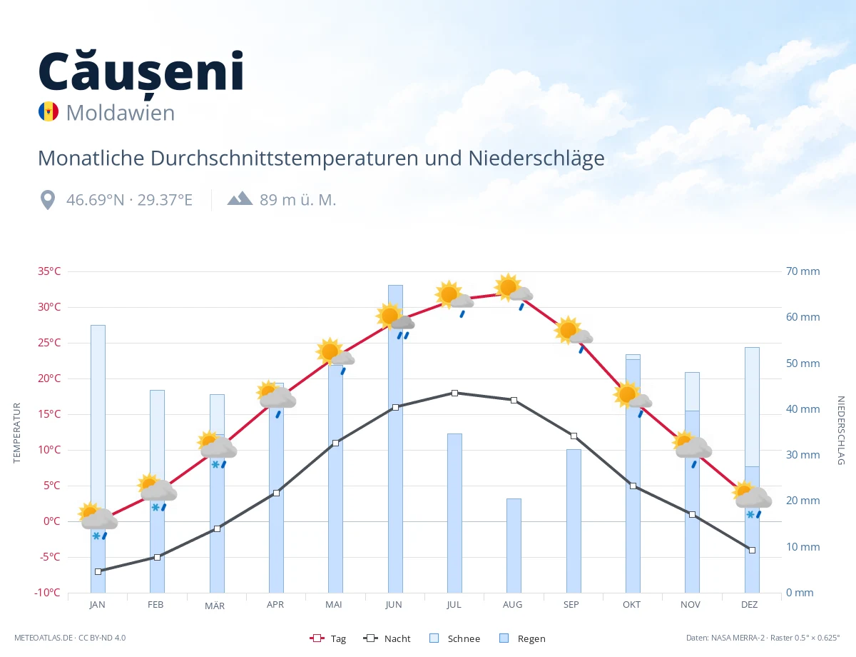 Căușeni - monatliche Durchschnittstemperaturen und Niederschläge
