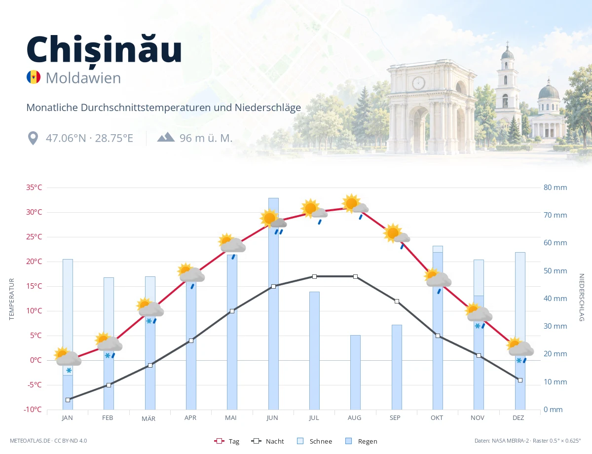 Chișinău - monatliche Durchschnittstemperaturen und Niederschläge