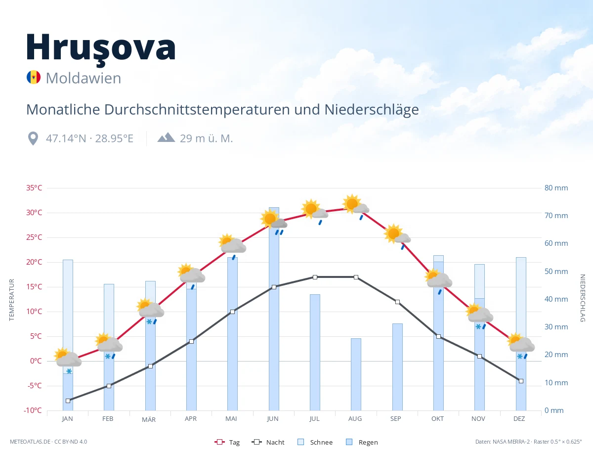 Hruşova - monatliche Durchschnittstemperaturen und Niederschläge