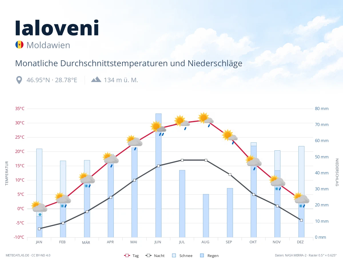 Ialoveni - monatliche Durchschnittstemperaturen und Niederschläge