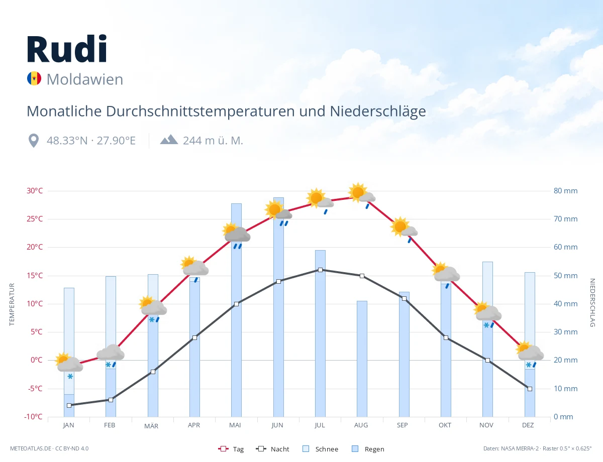 Rudi - monatliche Durchschnittstemperaturen und Niederschläge