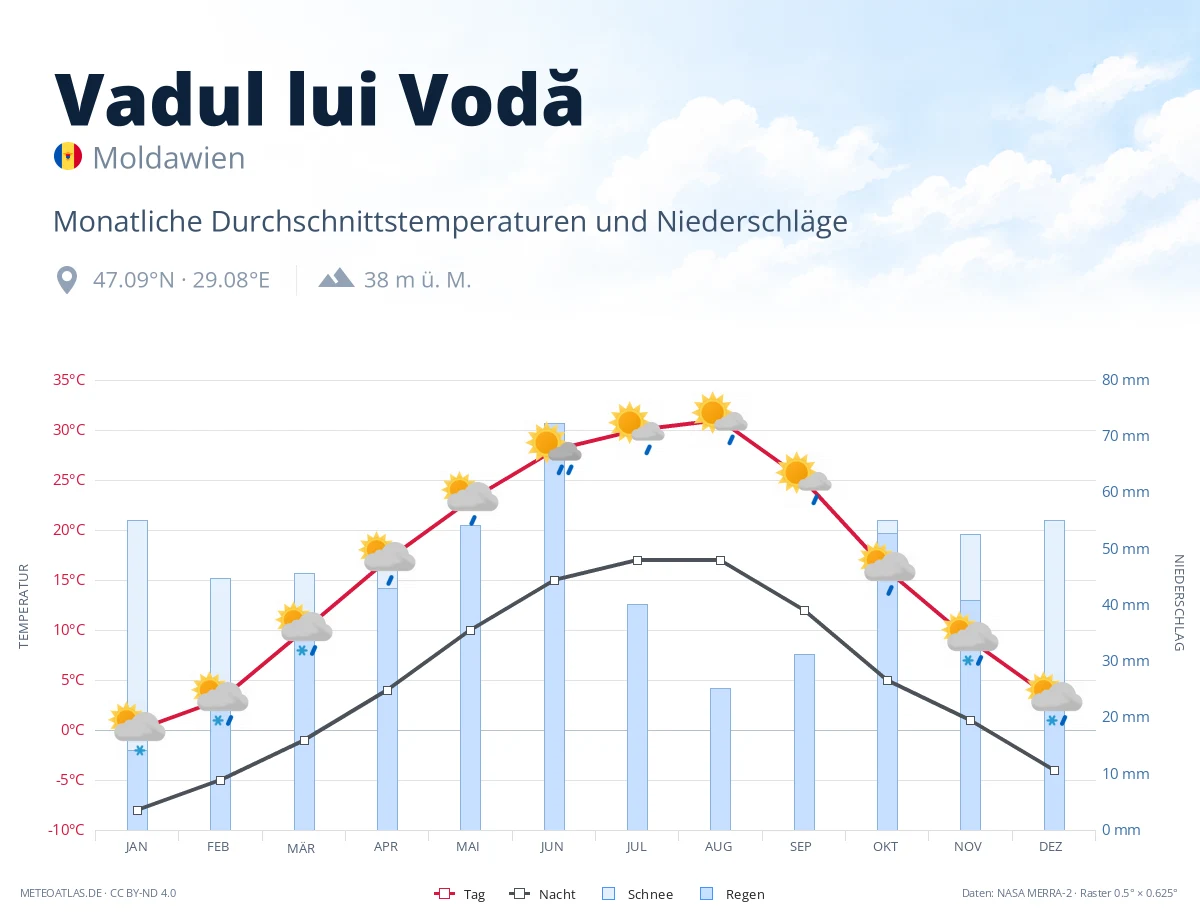 Vadul lui Vodă - monatliche Durchschnittstemperaturen und Niederschläge