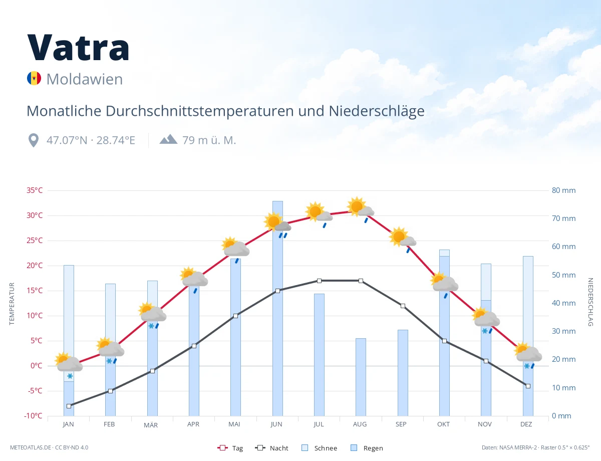 Vatra - monatliche Durchschnittstemperaturen und Niederschläge
