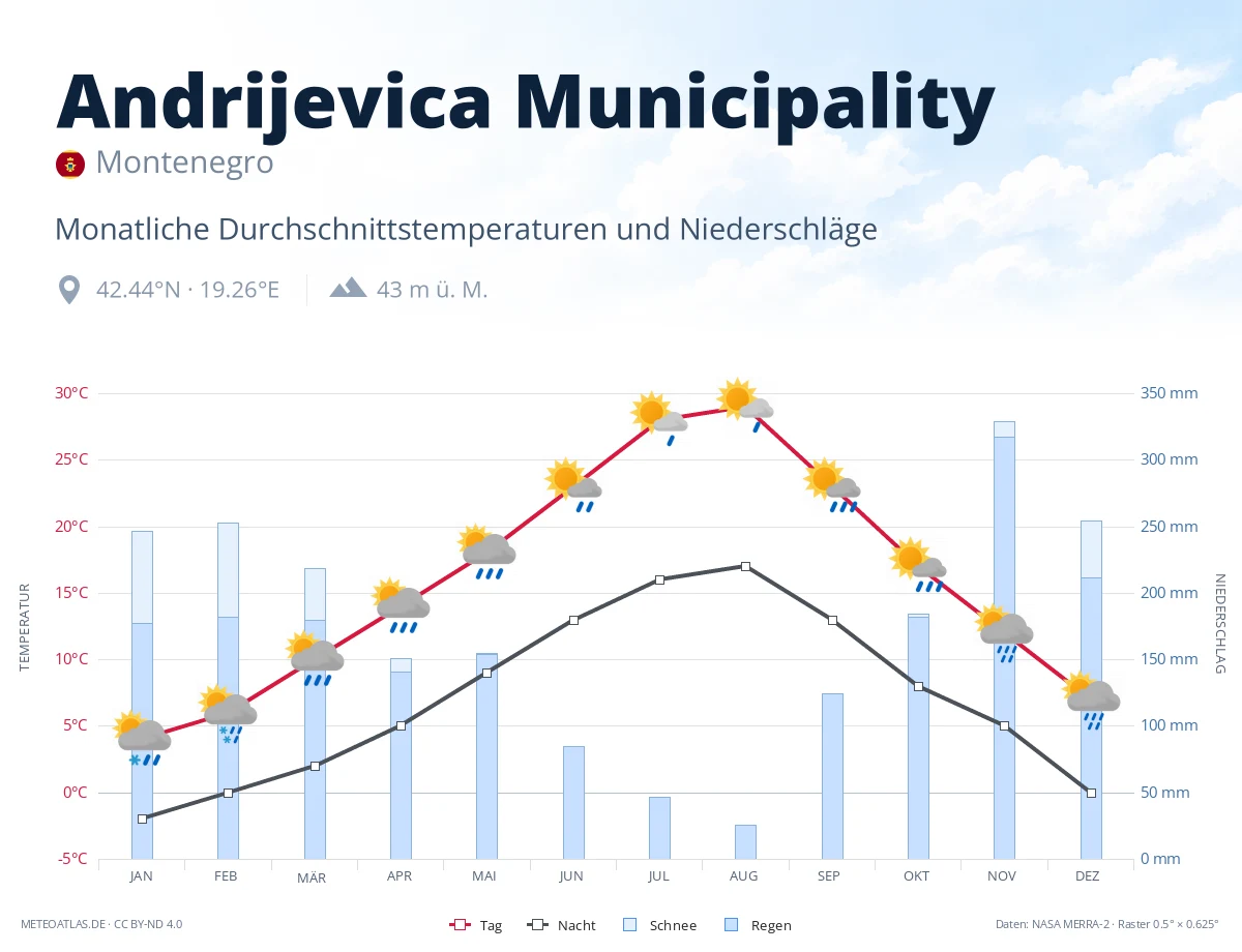 Andrijevica Municipality - monatliche Durchschnittstemperaturen und Niederschläge