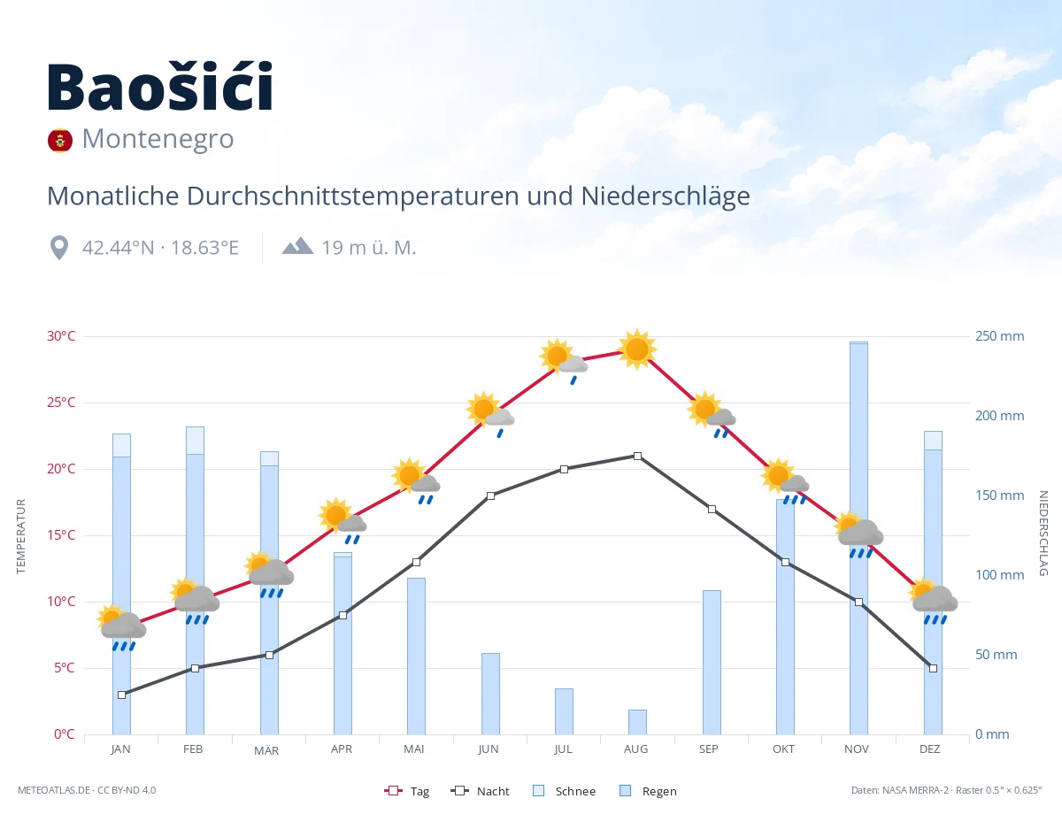 Baošići - monatliche Durchschnittstemperaturen und Niederschläge