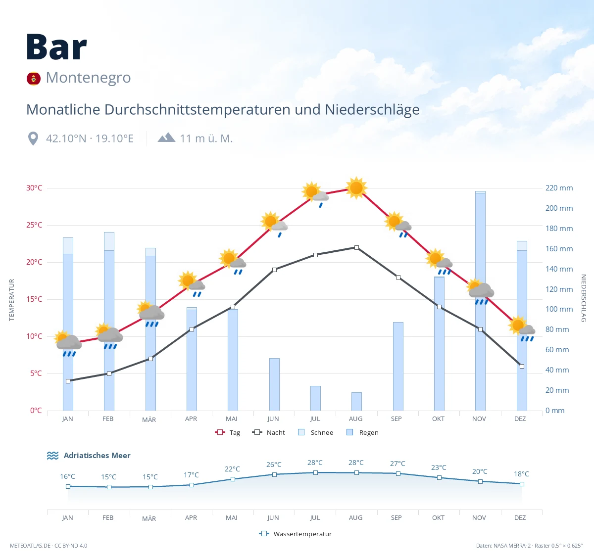 Bar - monatliche Durchschnittstemperaturen und Niederschläge