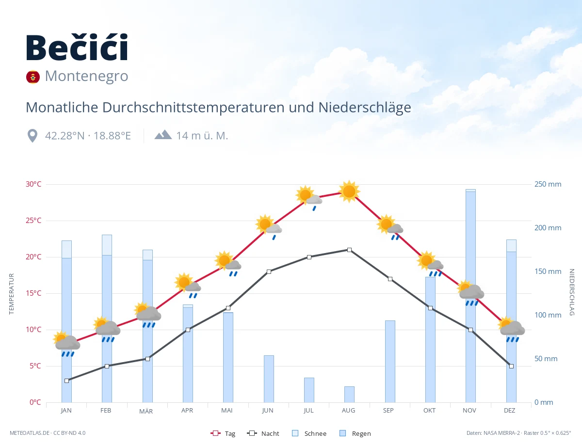 Bečići - monatliche Durchschnittstemperaturen und Niederschläge