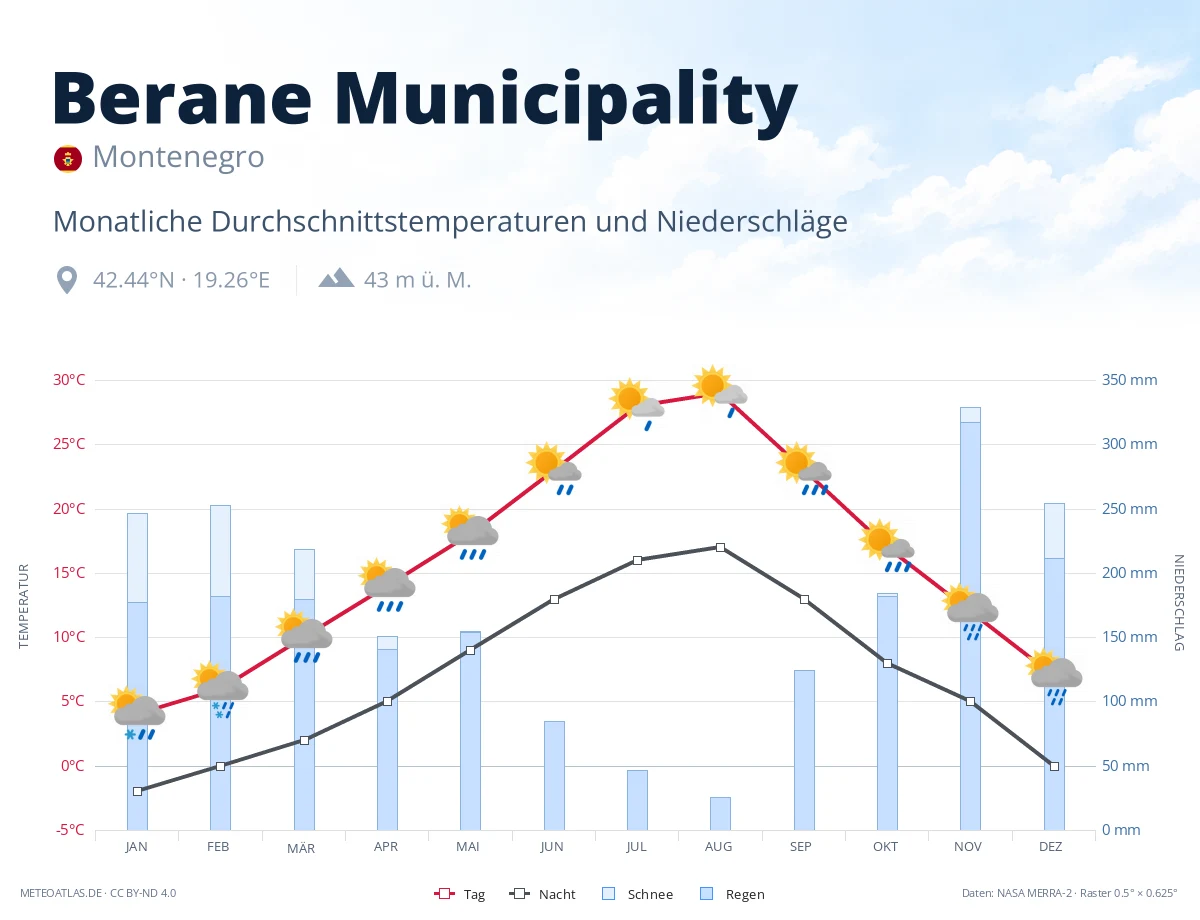 Berane Municipality - monatliche Durchschnittstemperaturen und Niederschläge