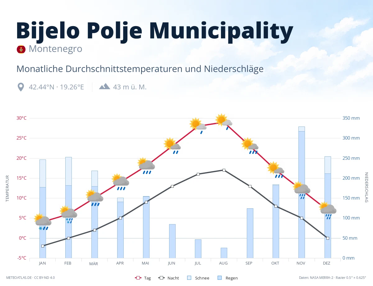 Bijelo Polje Municipality - monatliche Durchschnittstemperaturen und Niederschläge