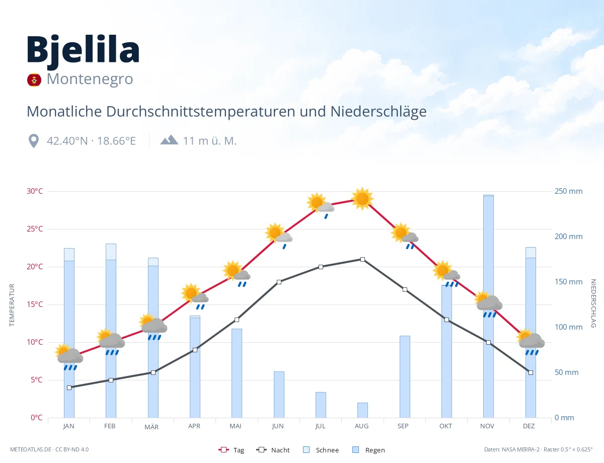 Bjelila - monatliche Durchschnittstemperaturen und Niederschläge