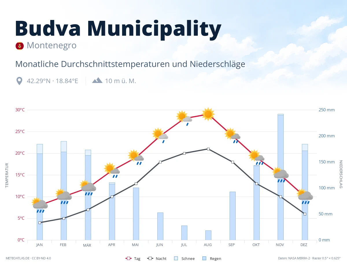 Budva Municipality - monatliche Durchschnittstemperaturen und Niederschläge
