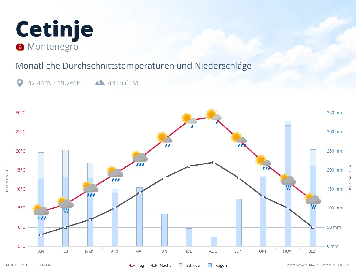 Cetinje - monatliche Durchschnittstemperaturen und Niederschläge