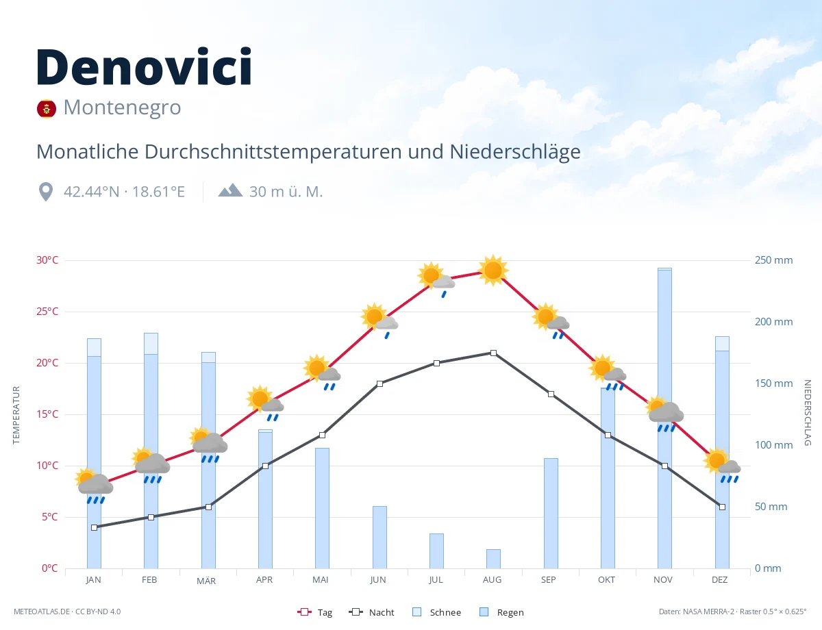 Denovici - monatliche Durchschnittstemperaturen und Niederschläge