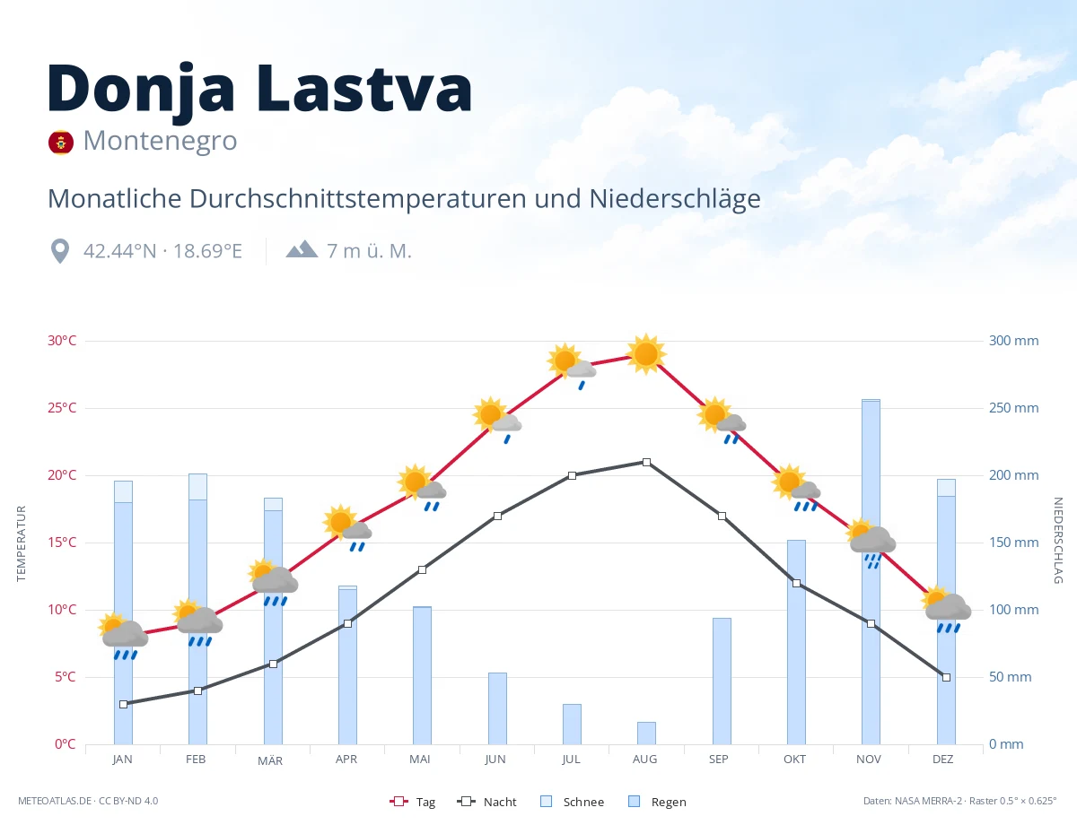 Donja Lastva - monatliche Durchschnittstemperaturen und Niederschläge