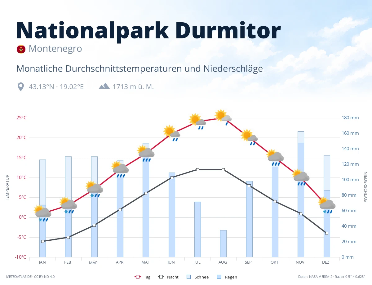 Nationalpark Durmitor - monatliche Durchschnittstemperaturen und Niederschläge