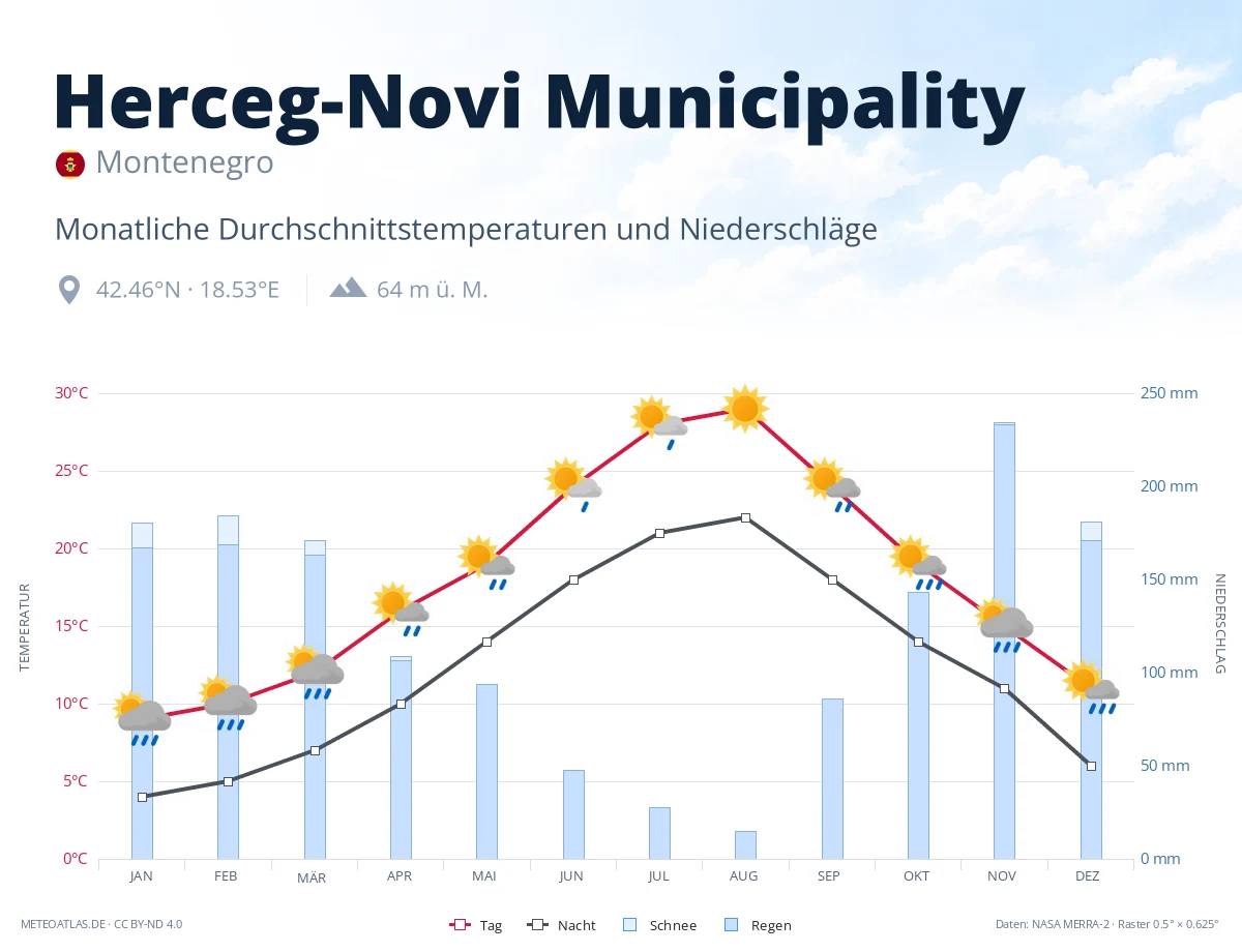 Herceg-Novi Municipality - monatliche Durchschnittstemperaturen und Niederschläge