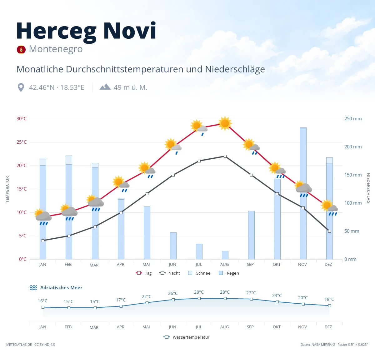 Herceg Novi - monatliche Durchschnittstemperaturen und Niederschläge
