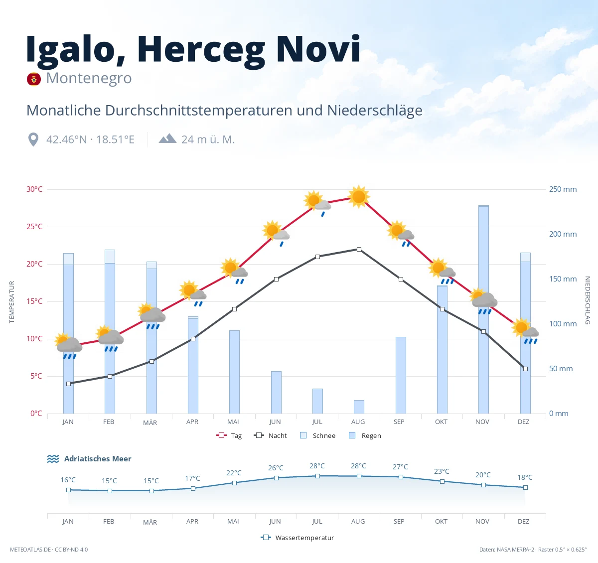 Igalo, Herceg Novi - monatliche Durchschnittstemperaturen und Niederschläge