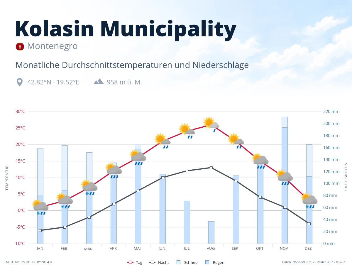 Kolasin Municipality - monatliche Durchschnittstemperaturen und Niederschläge