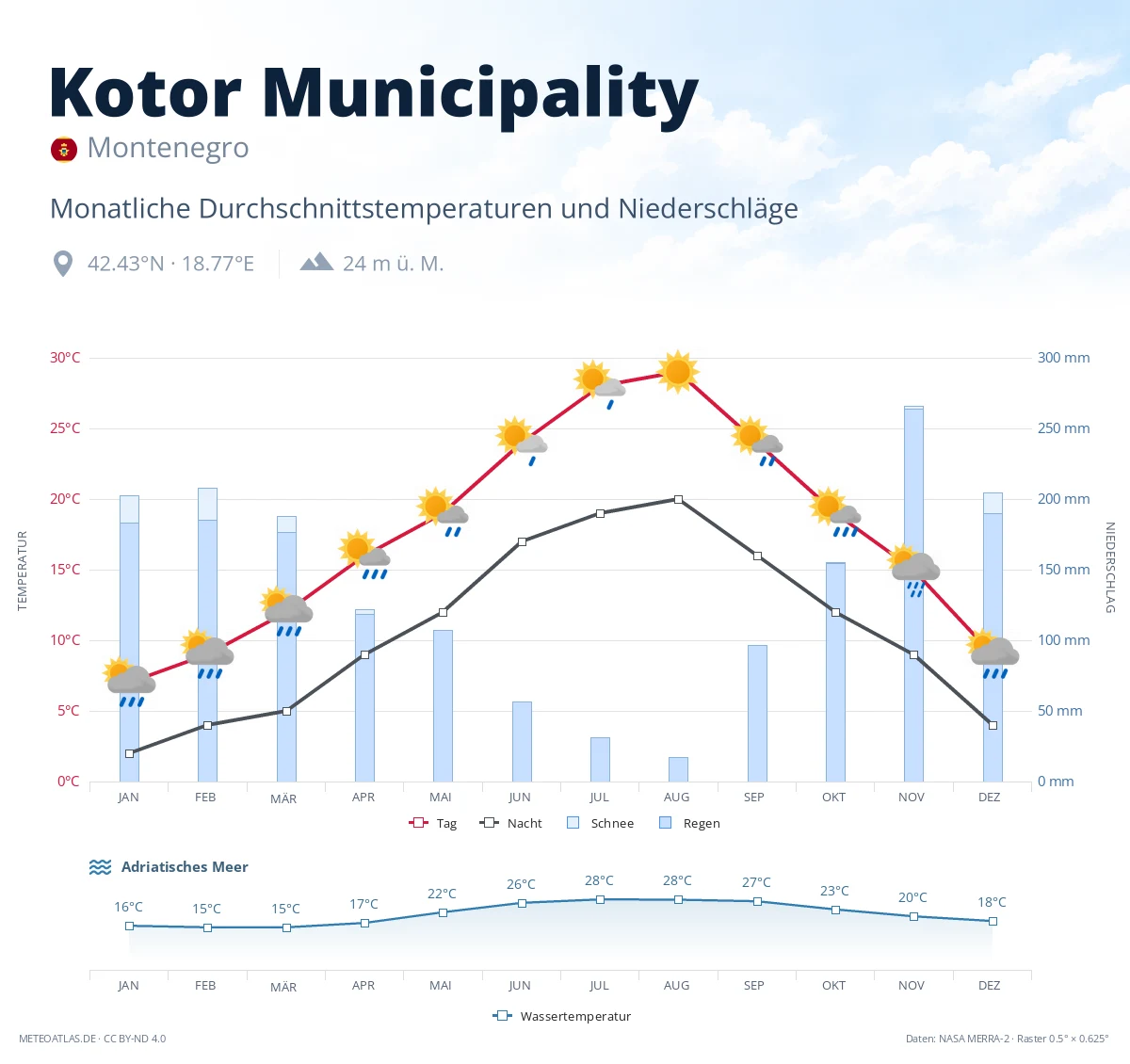 Kotor Municipality - monatliche Durchschnittstemperaturen und Niederschläge