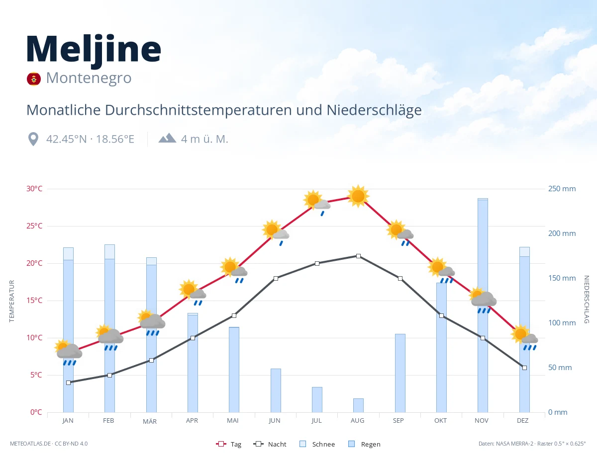 Meljine - monatliche Durchschnittstemperaturen und Niederschläge
