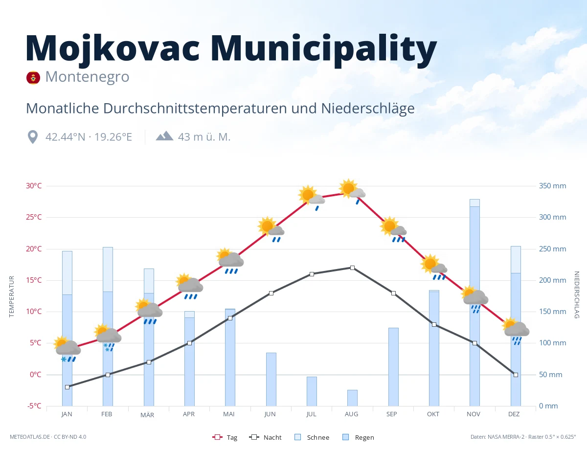Mojkovac Municipality - monatliche Durchschnittstemperaturen und Niederschläge