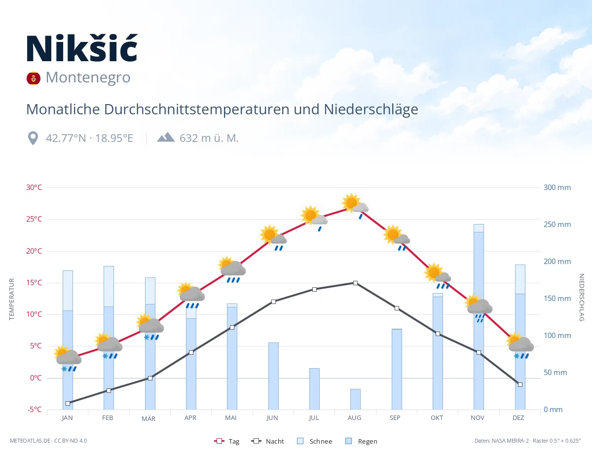 Nikšić - monatliche Durchschnittstemperaturen und Niederschläge