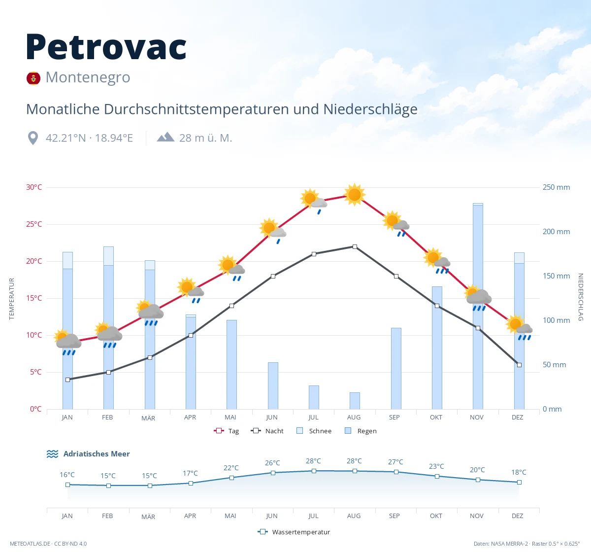 Petrovac - monatliche Durchschnittstemperaturen und Niederschläge