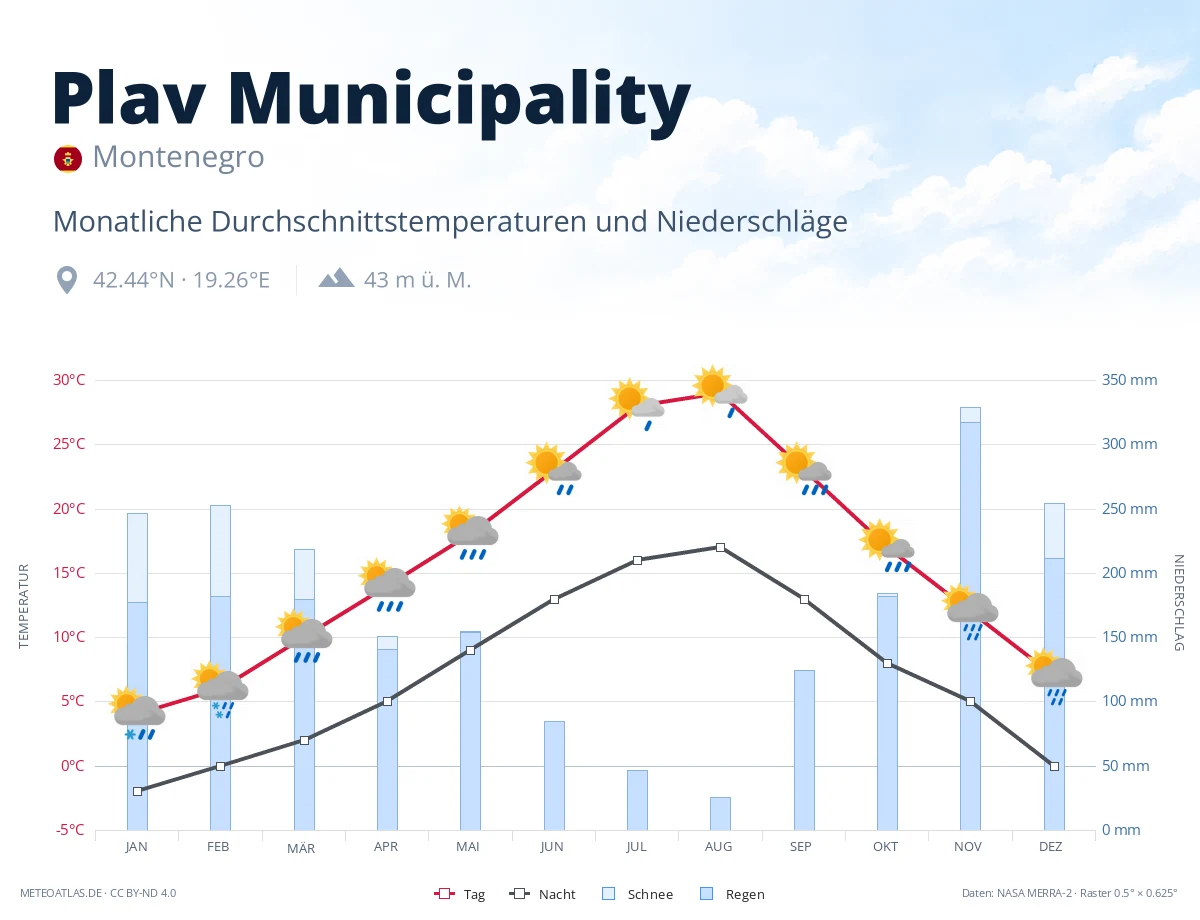 Plav Municipality - monatliche Durchschnittstemperaturen und Niederschläge