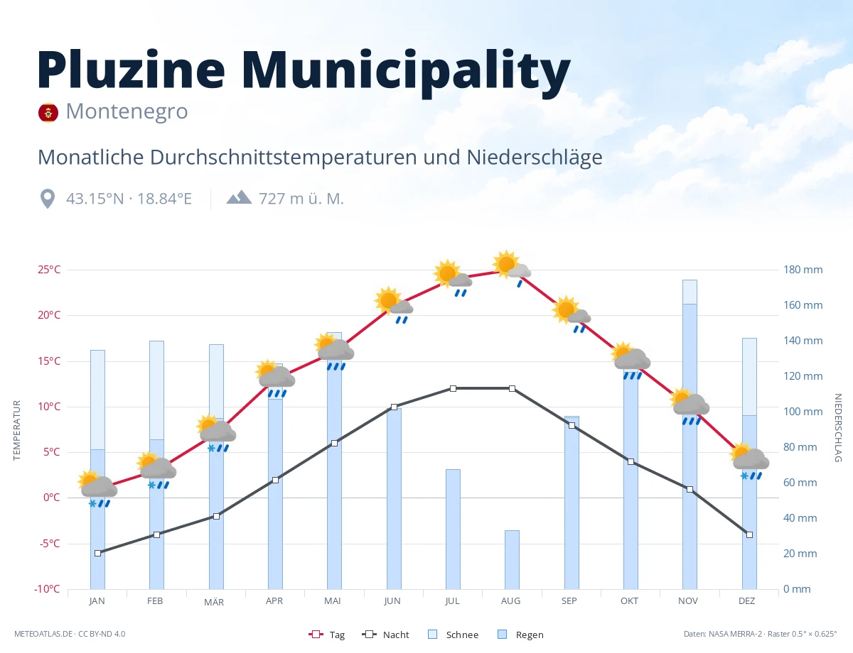 Pluzine Municipality - monatliche Durchschnittstemperaturen und Niederschläge