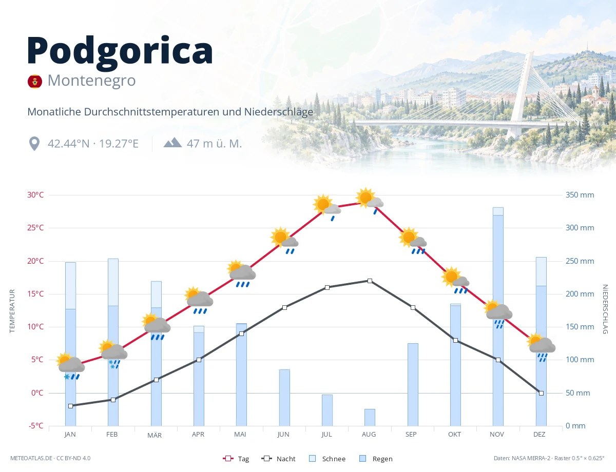 Podgorica - monatliche Durchschnittstemperaturen und Niederschläge