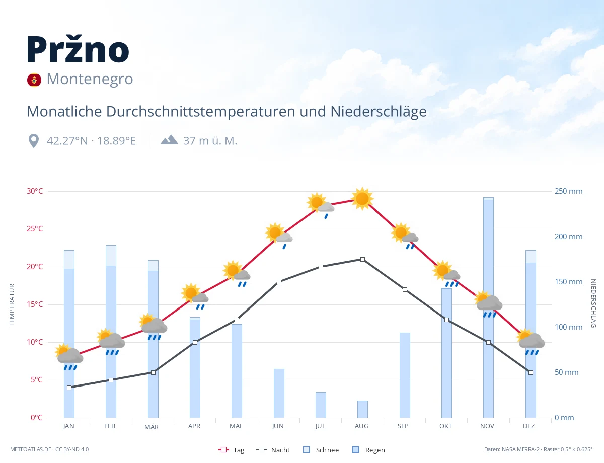 Pržno - monatliche Durchschnittstemperaturen und Niederschläge