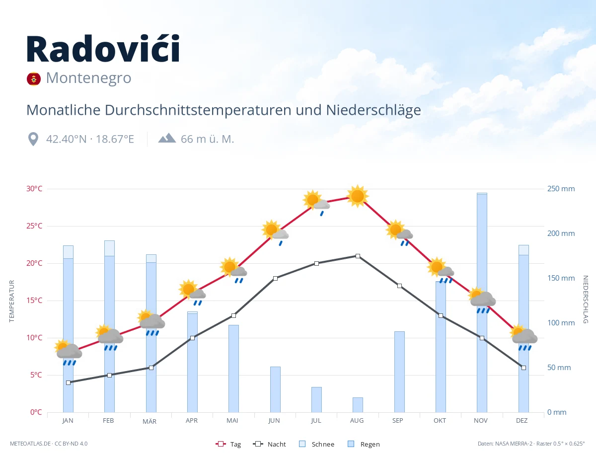 Radovići - monatliche Durchschnittstemperaturen und Niederschläge