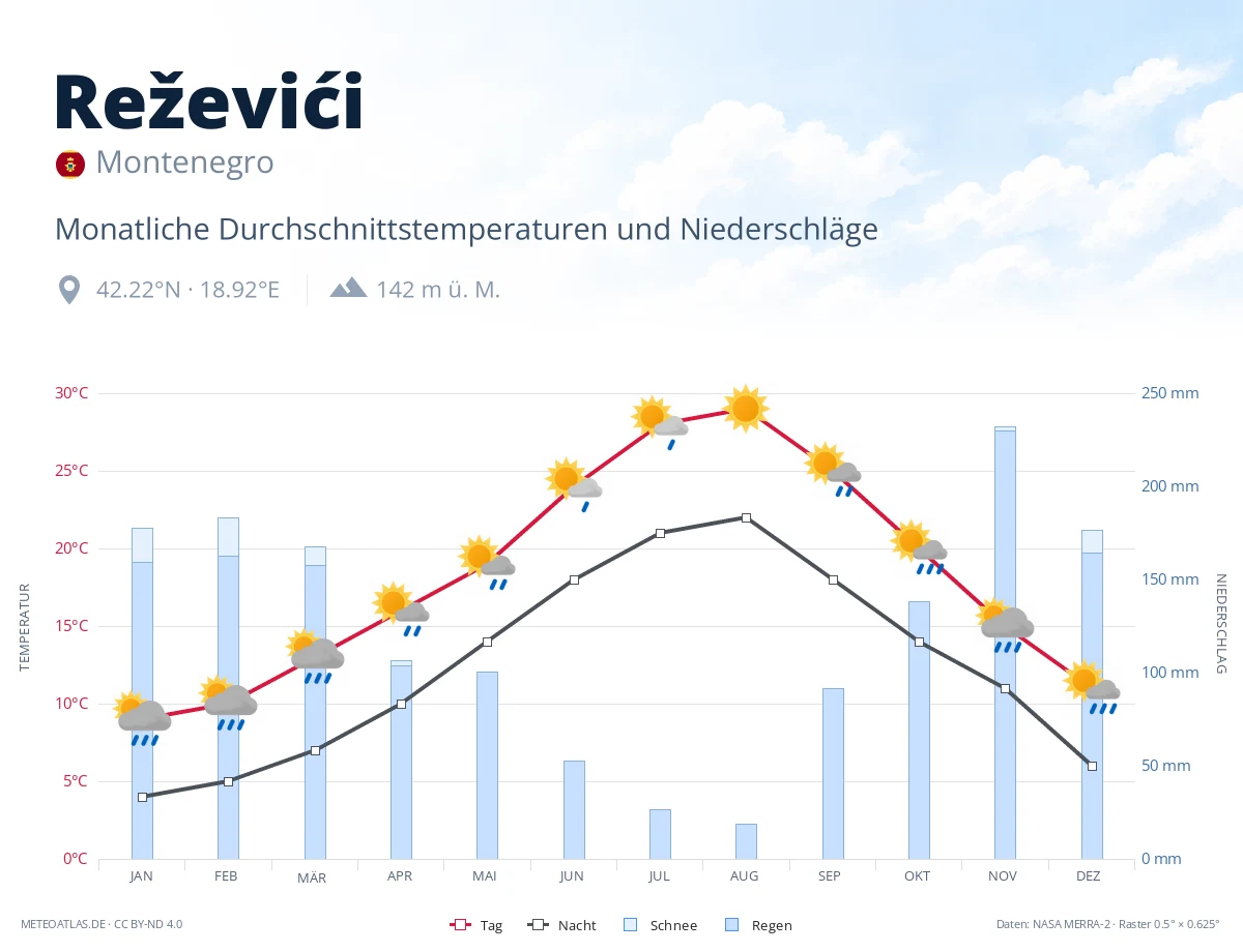 Reževići - monatliche Durchschnittstemperaturen und Niederschläge