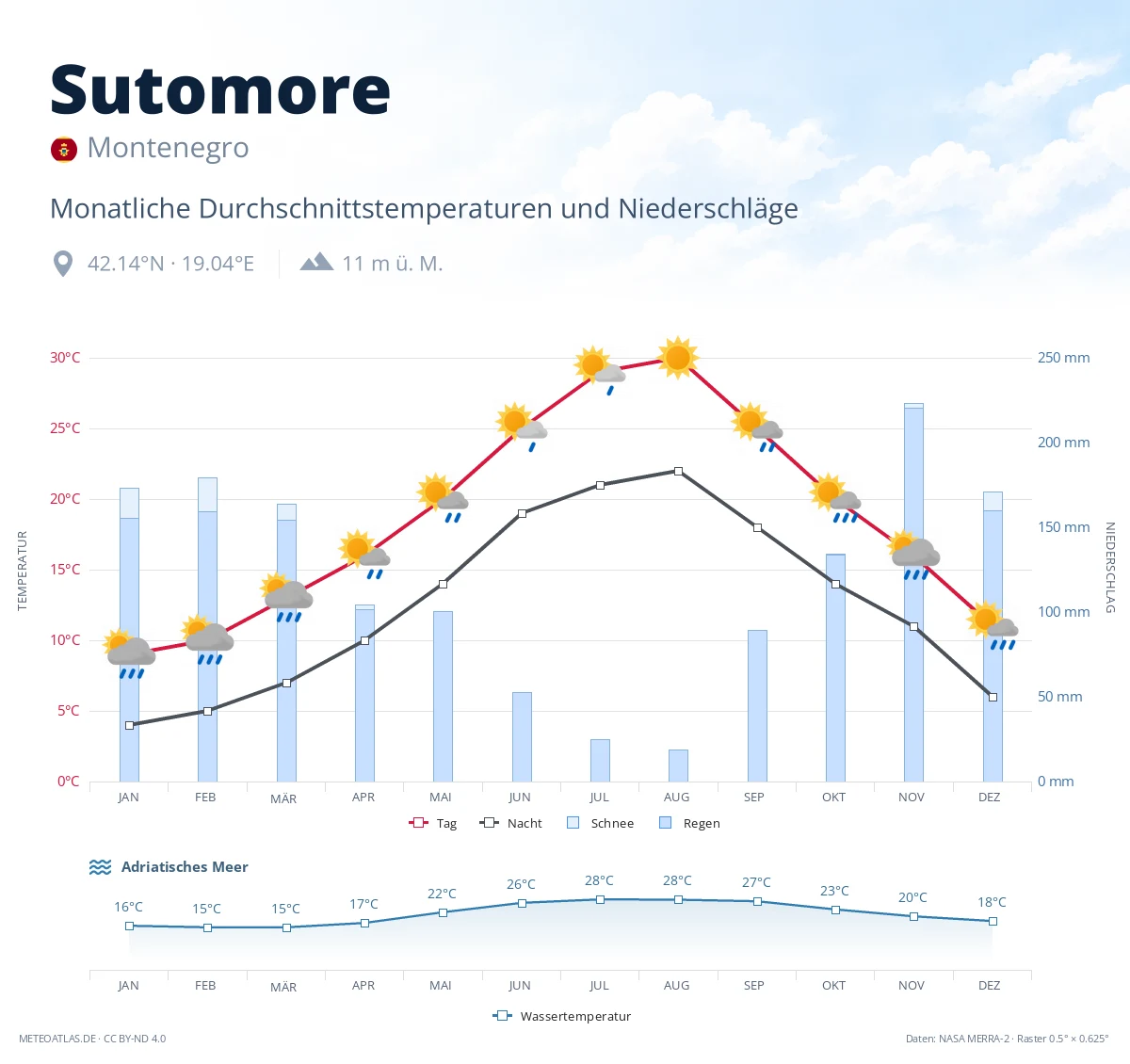 Sutomore - monatliche Durchschnittstemperaturen und Niederschläge