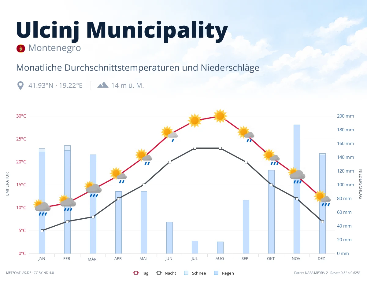 Ulcinj Municipality - monatliche Durchschnittstemperaturen und Niederschläge