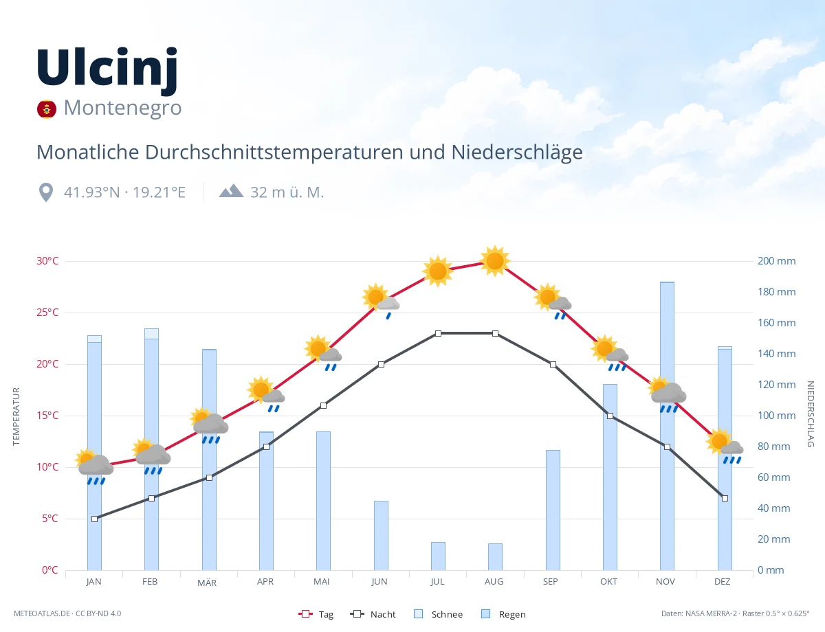 Ulcinj - monatliche Durchschnittstemperaturen und Niederschläge