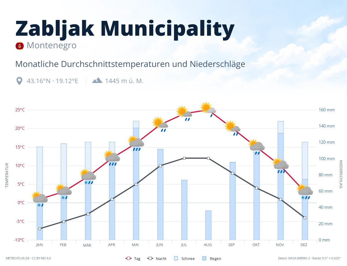 Zabljak Municipality - monatliche Durchschnittstemperaturen und Niederschläge