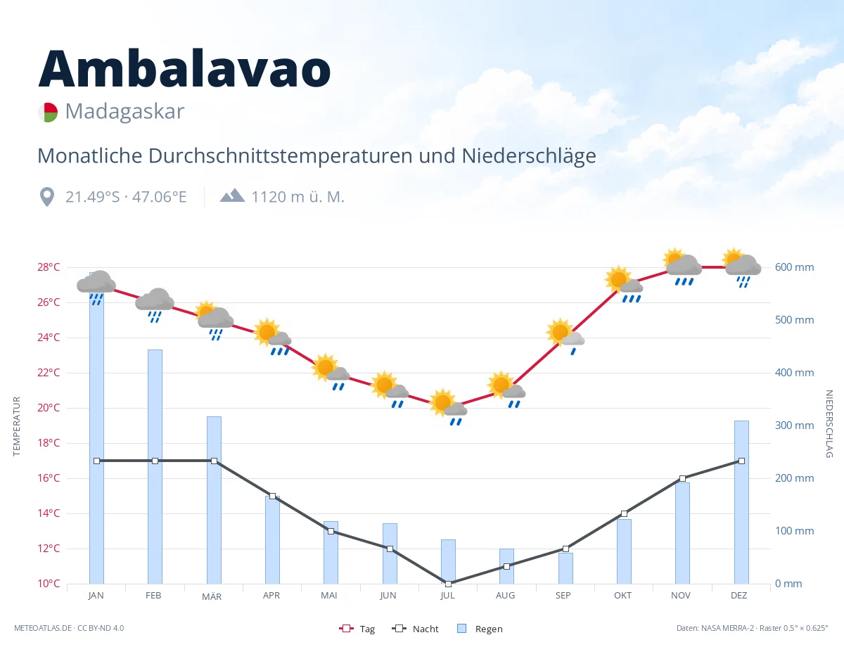Ambalavao - monatliche Durchschnittstemperaturen und Niederschläge
