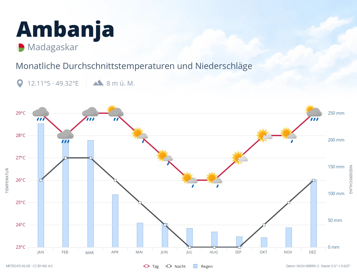 Ambanja - monatliche Durchschnittstemperaturen und Niederschläge