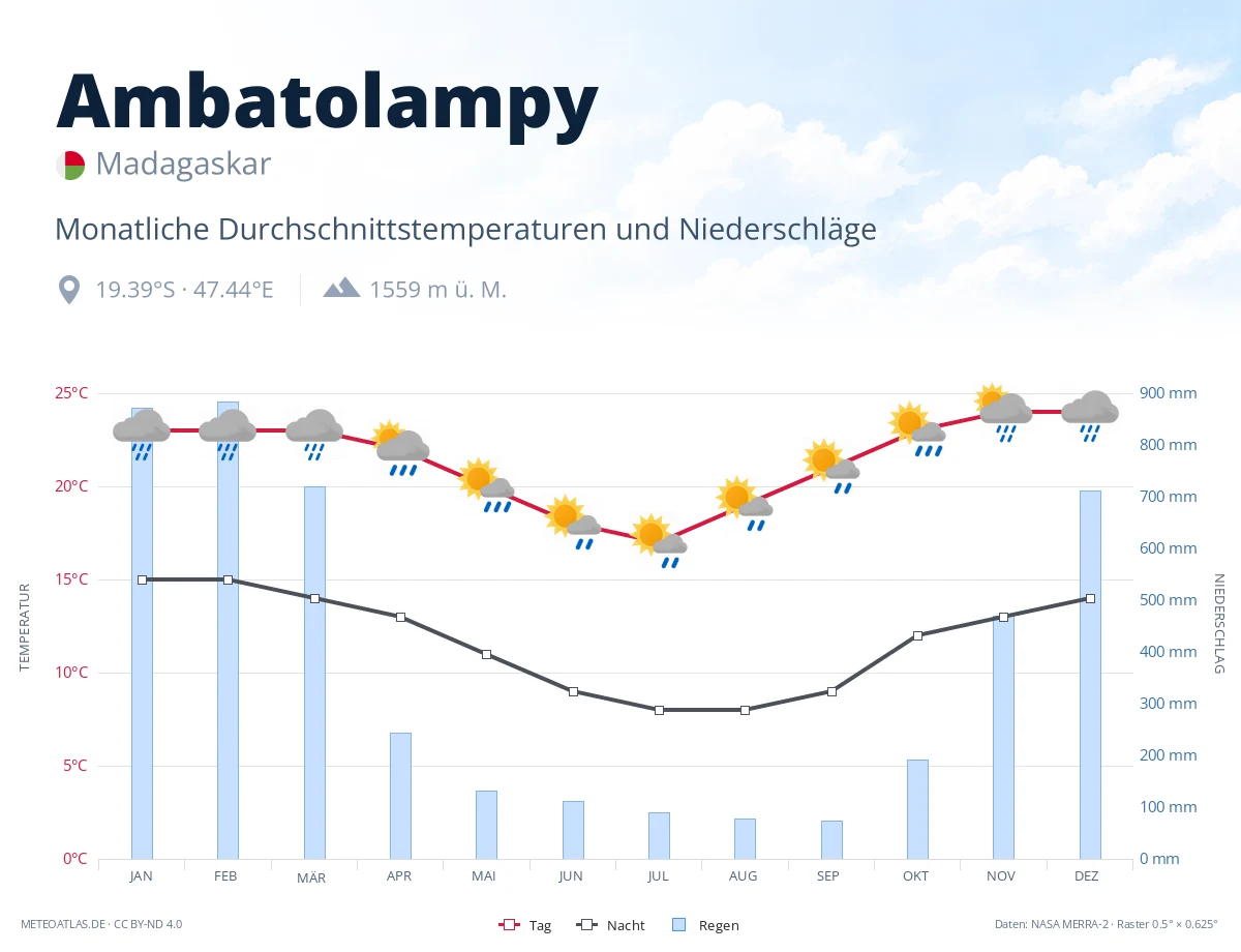 Ambatolampy - monatliche Durchschnittstemperaturen und Niederschläge