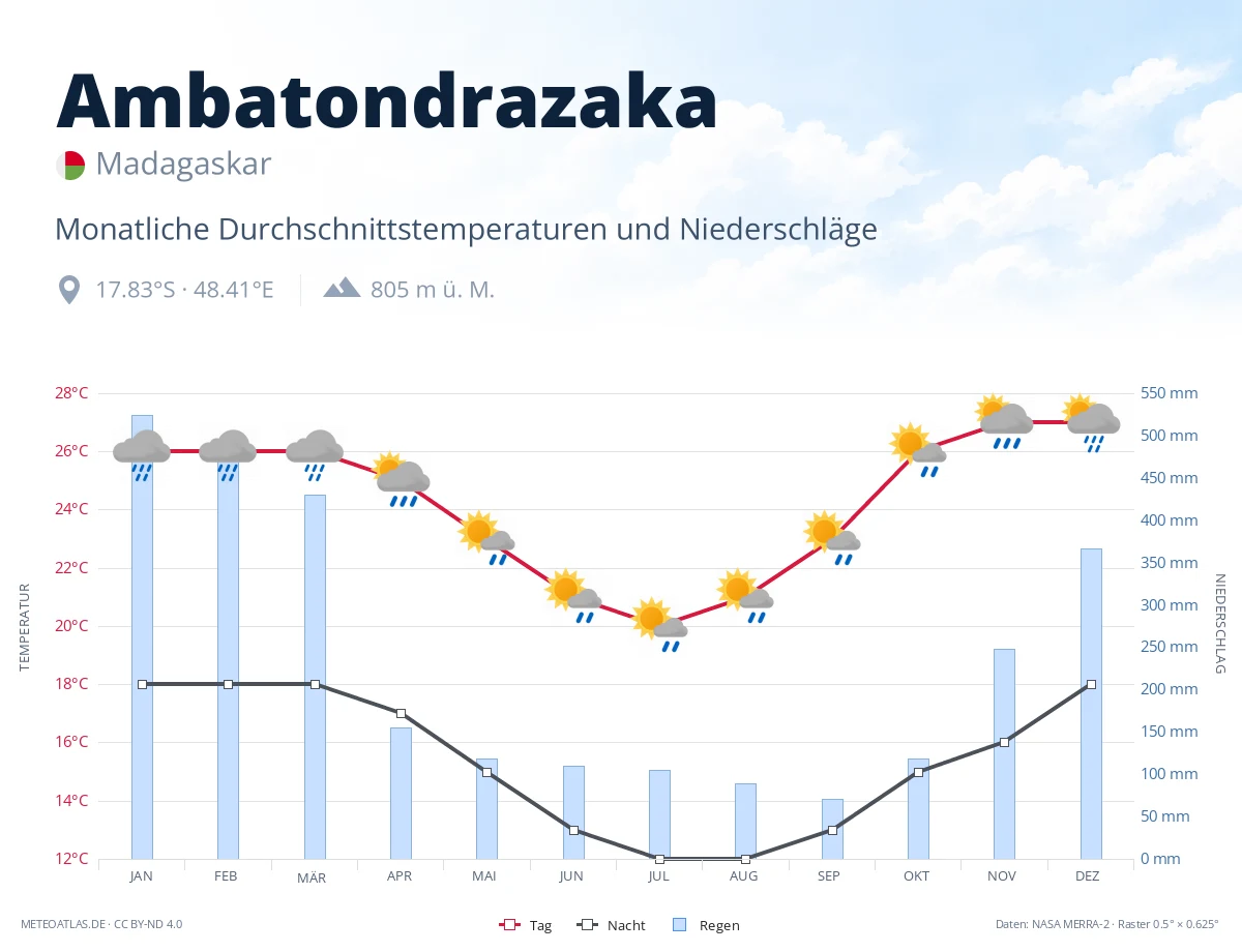 Ambatondrazaka - monatliche Durchschnittstemperaturen und Niederschläge