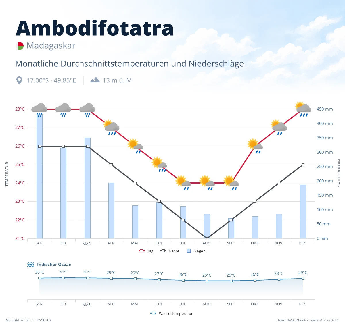 Ambodifotatra - monatliche Durchschnittstemperaturen und Niederschläge
