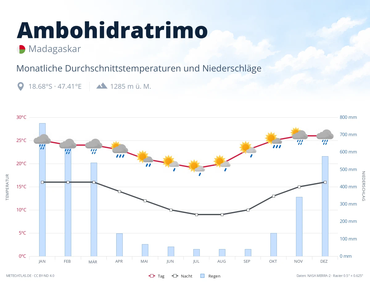 Ambohidratrimo - monatliche Durchschnittstemperaturen und Niederschläge