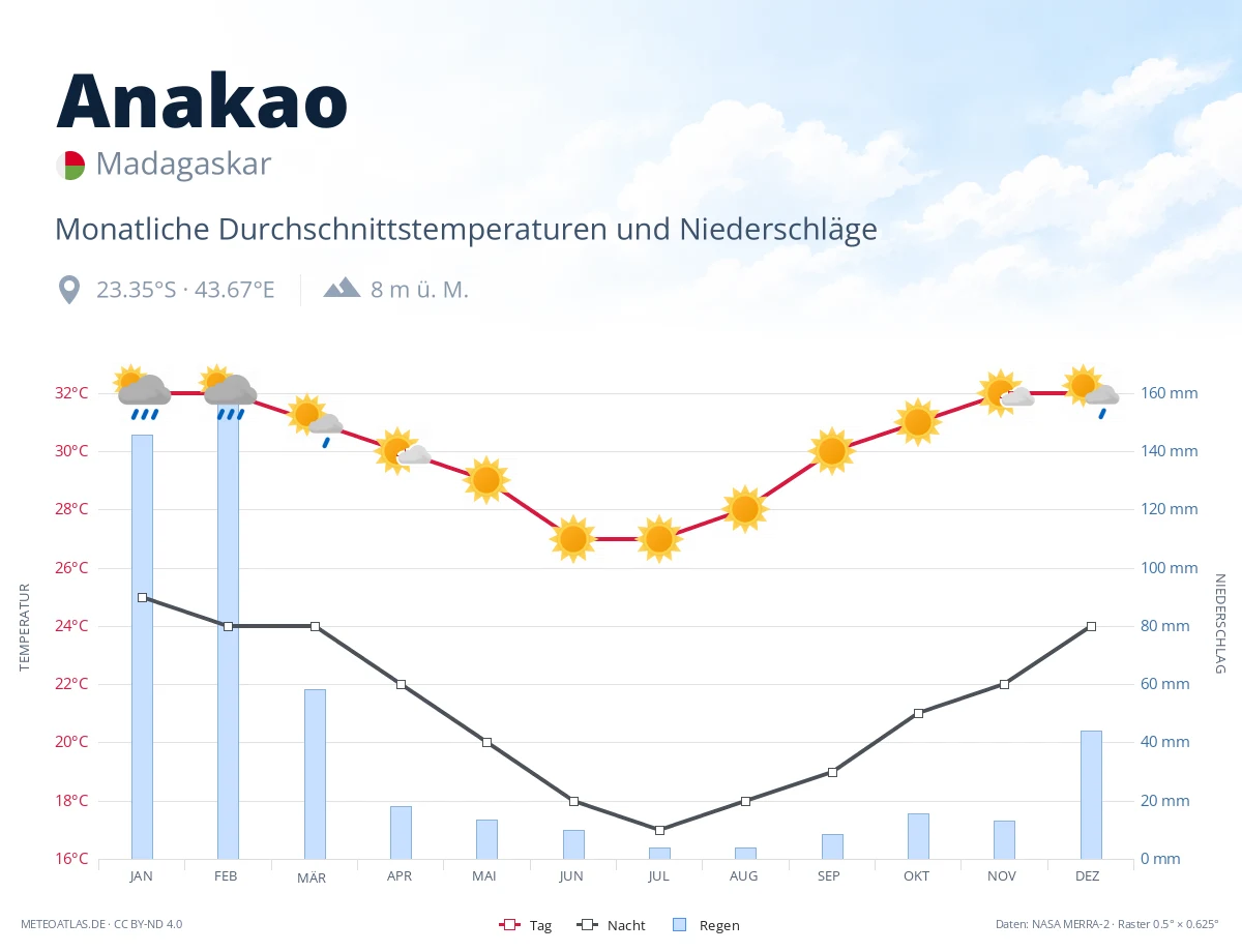 Anakao - monatliche Durchschnittstemperaturen und Niederschläge